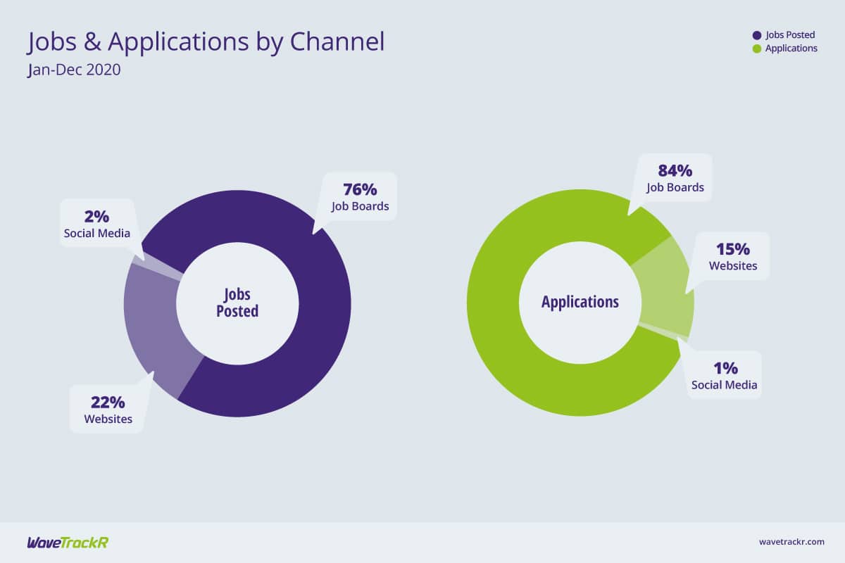 Graph for distribution by channel for job posting and applications on job boards, websites and social media